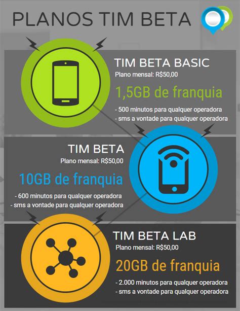 planos tim beta,tim trocar plano